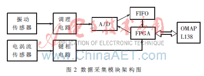 基于OMAP-L138的便携式设备状态监测与诊断仪设计_DSP_03