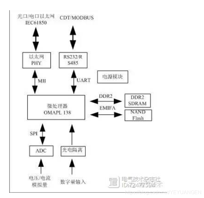 基于OMAPL138 + Xilinx spartan6的电力数据采集与传输设计_DSP_02