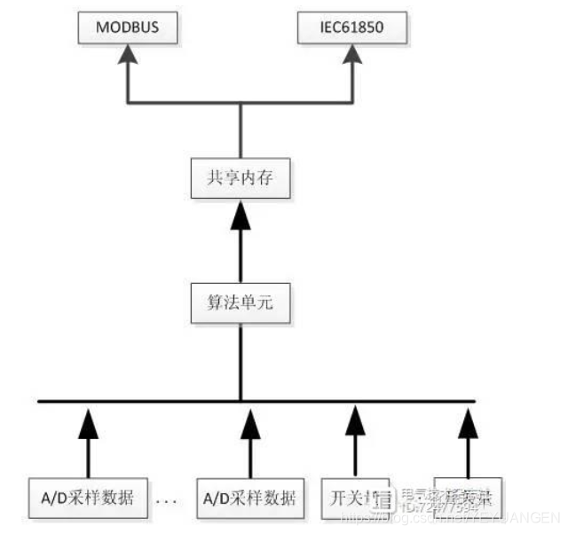 基于OMAPL138 + Xilinx spartan6的电力数据采集与传输设计_OMAPL138_06