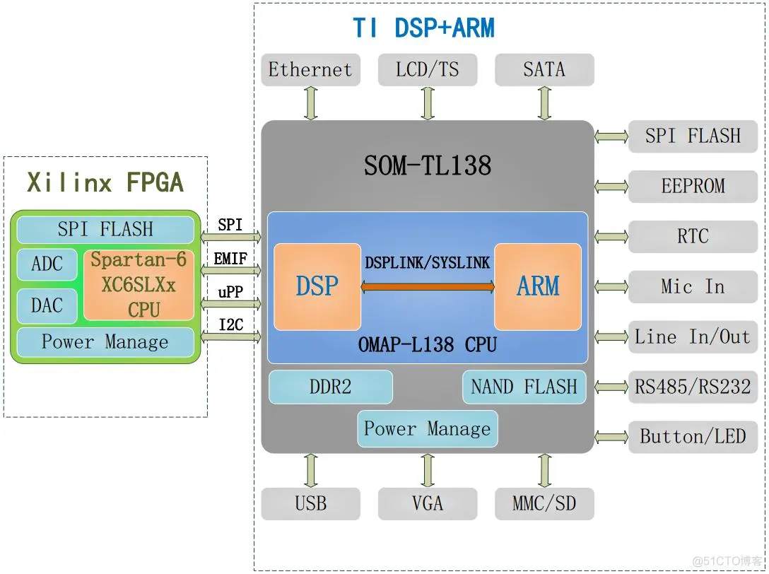 OMAPL138 DSP+ARM+FPGA毫米波雷达与单目视觉融合无人机避障系统-汽车开发者社区