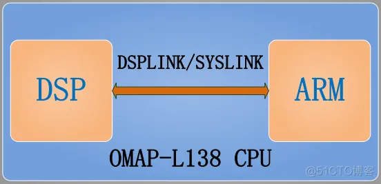 OMAPL138 DSP+ARM+FPGA毫米波雷达与单目视觉融合无人机避障系统-汽车开发者社区