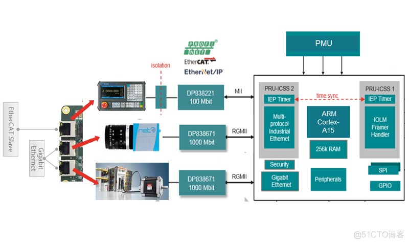 基于AM5728 DSP+ARM工业运动控制-数控机床-工业运动控制器系统方案_AM5728_03