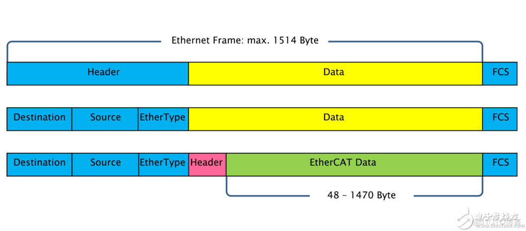 基于AM5728 DSP+ARM+FPGA的实时工业以太网EtherCAT主站实现_ETHERCAT_14