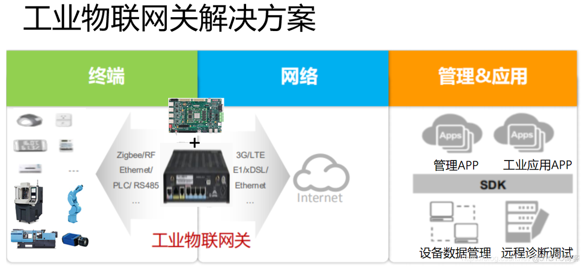 AM5728 DSP+ARM平台在5G工业网关、工业数据采集、边缘计算的应用_工业数据采集