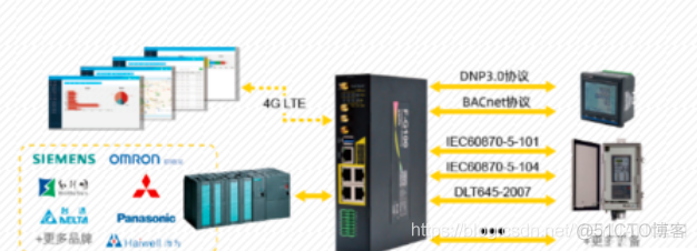 基于AM5728的5G智能网关在工业互联网的应用_AM5728_02