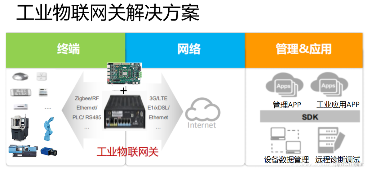 基于AM5728的5G智能网关在工业互联网的应用_工业物联网_05