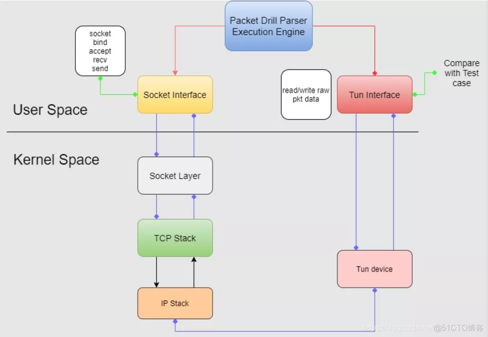 Linux TCP/IP分析工具Packet Drill_协议栈