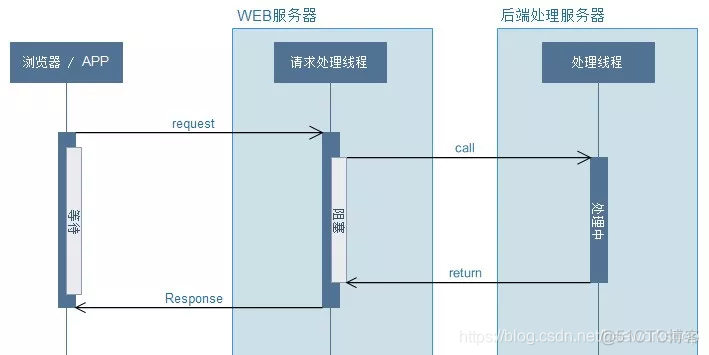 Spring Boot 异步请求和异步调用_ide