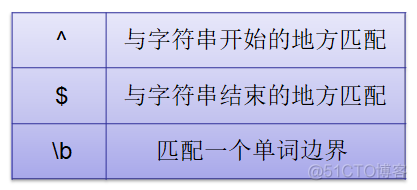 Java体系下的正则表达式_大小写_05