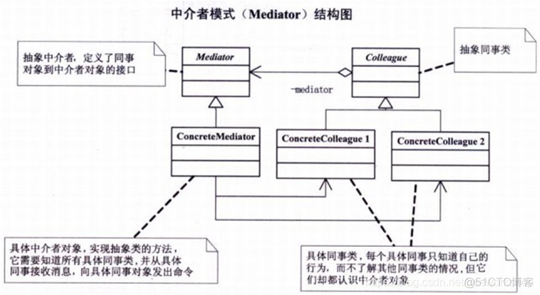 设计模式GOF23之第三回_中介者_07