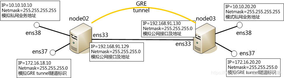 Linux中配置GRE隧道_GRE