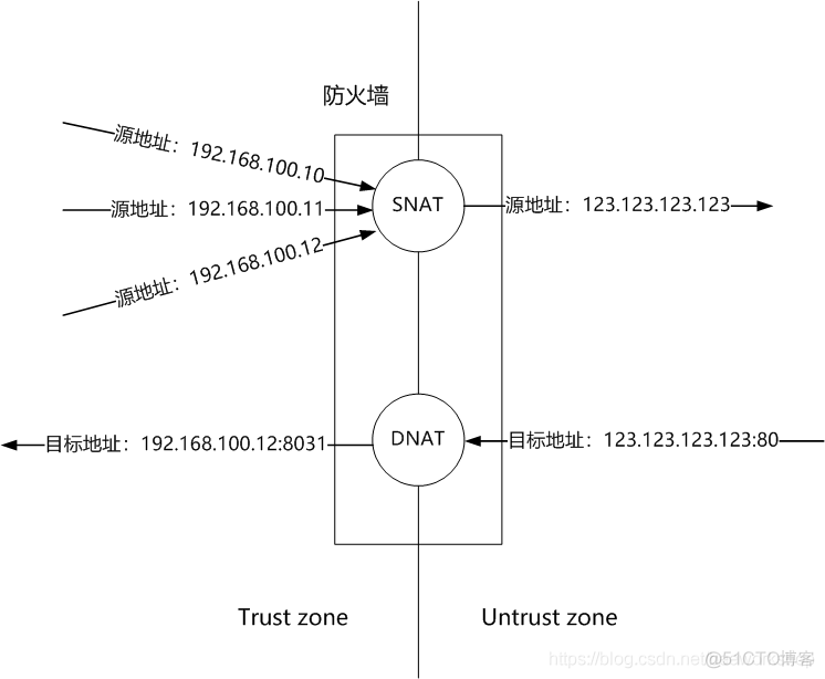 Firewalld的常见操作总结_内网