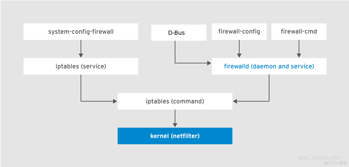 Firewalld的常见操作总结_xml_03