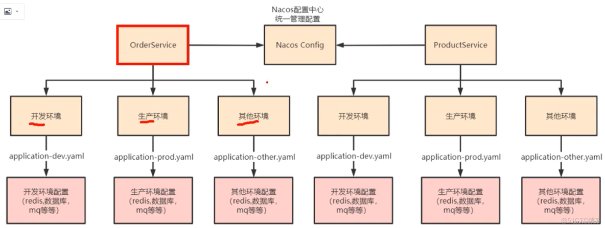 SpringCloud Alibaba-【NacosConfig配置中心】_spring