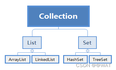 java基础day-04-集合篇