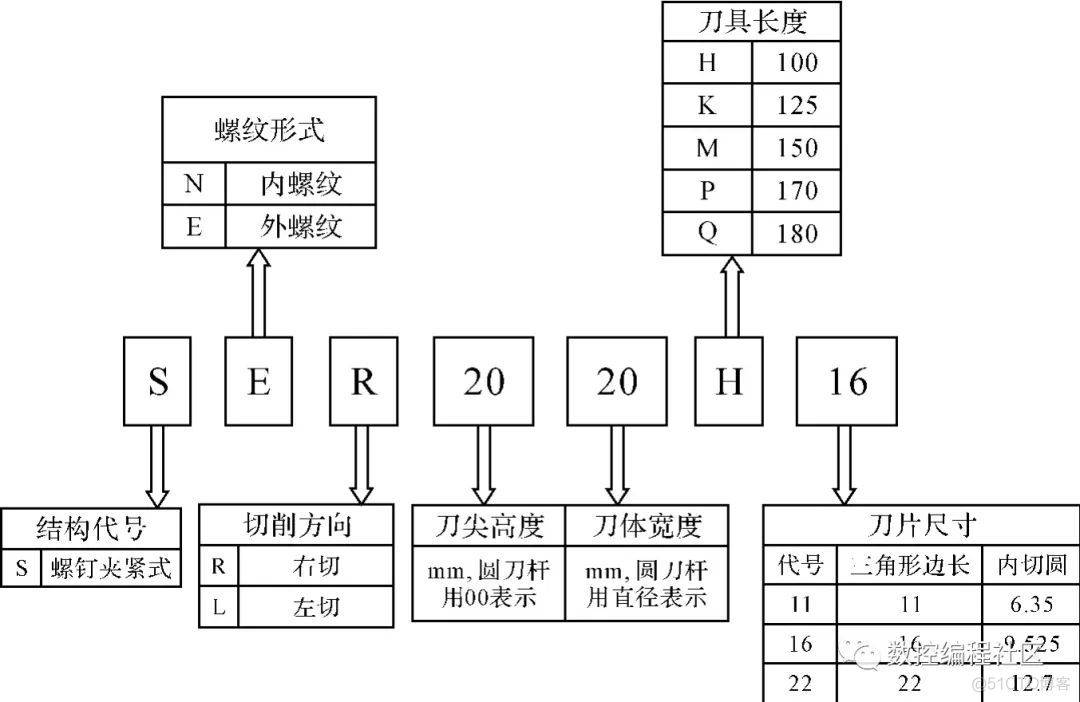 内螺纹数控车加工实例分析_数值计算_02