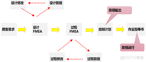 事后100%检验不如事前50%防错_质量管理_02