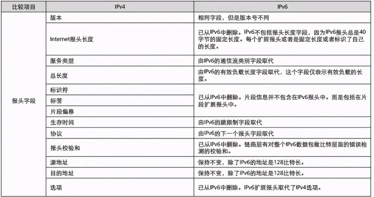 IPv6报文头深度解析_IPv6_03