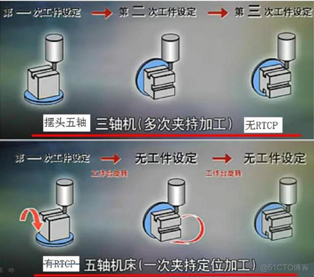 什么叫真五轴？什么叫假五轴？与三轴有什么区别？_汽车行业_03