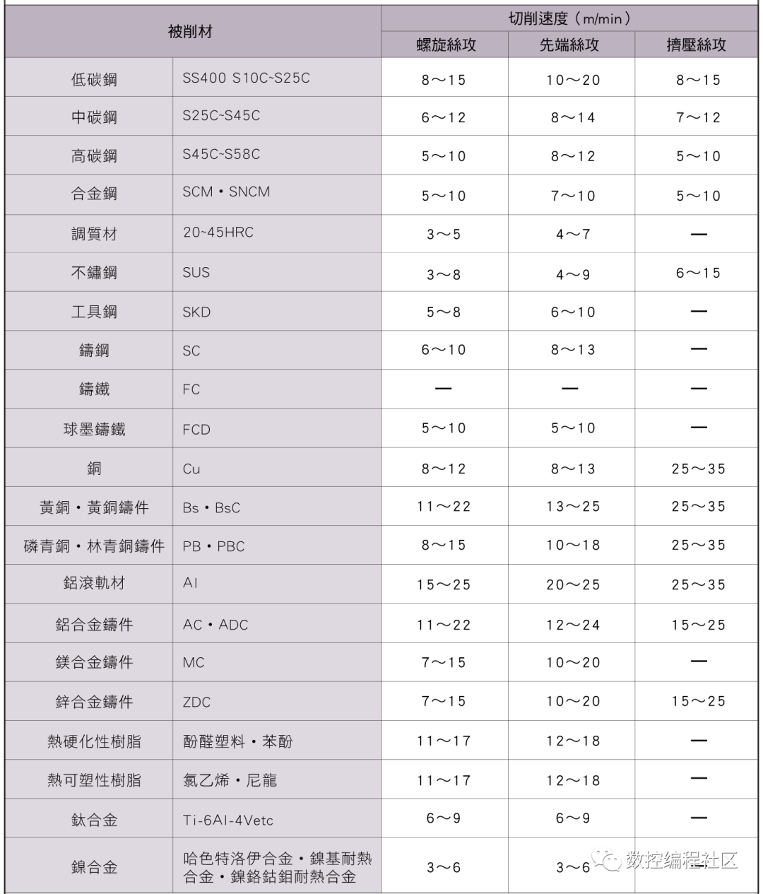 丝锥攻牙参数_java