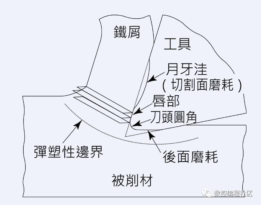 铣刀是如何磨损的？_圆角