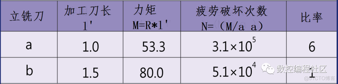 铣刀刀长vs弯曲抗力_编程_04