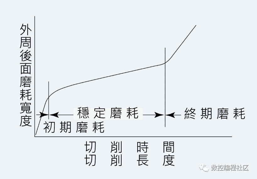 铣刀是如何磨损的？_圆角_03