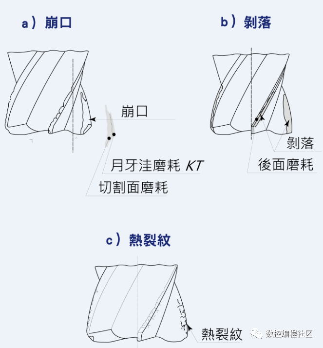 铣刀是如何磨损的？_圆角_04