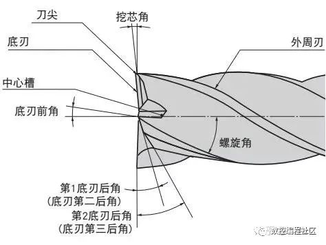 立铣刀螺旋角的选择_高精_04