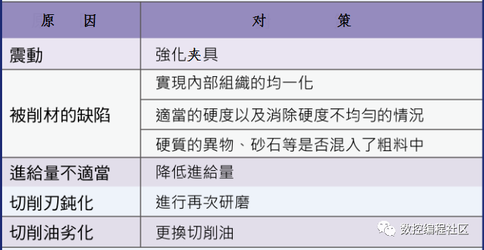 铣刀是如何磨损的？_圆角_05