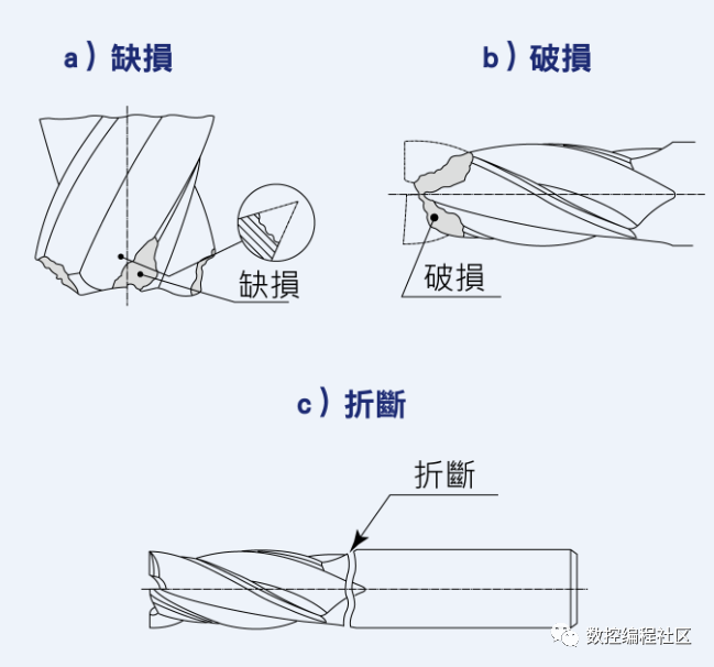 铣刀是如何磨损的？_圆角_06