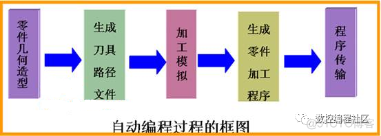 数控机床手工编程与自动编程的比较_数控系统_02