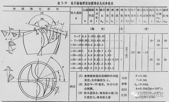 钻不锈钢用群钻更合适_编程