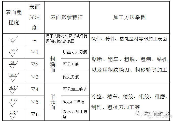 车、铣、刨、磨加工能达到哪一级表面粗糙度值？_产品质量