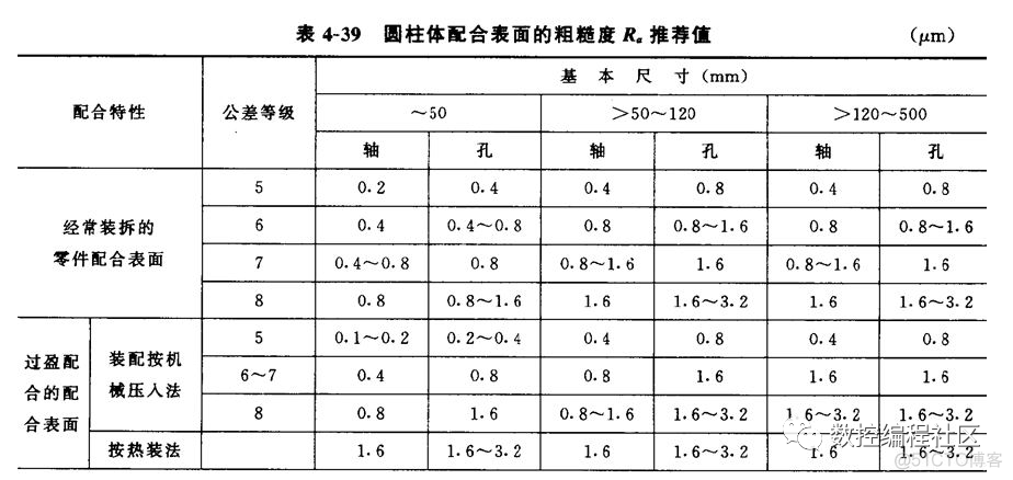 车、铣、刨、磨加工能达到哪一级表面粗糙度值？_算术平均_12