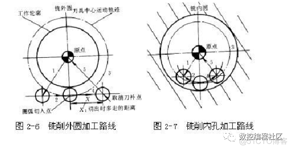 数控加工的工艺路线分析_数值计算_07