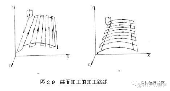 数控加工的工艺路线分析_数值计算_09