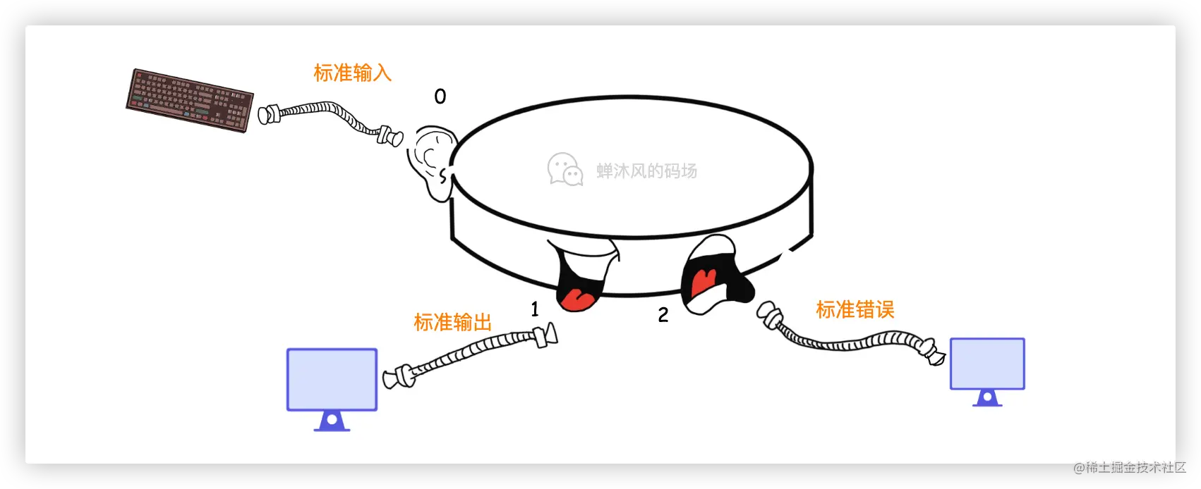 2>&1到底是什么意思？_标准输出_06