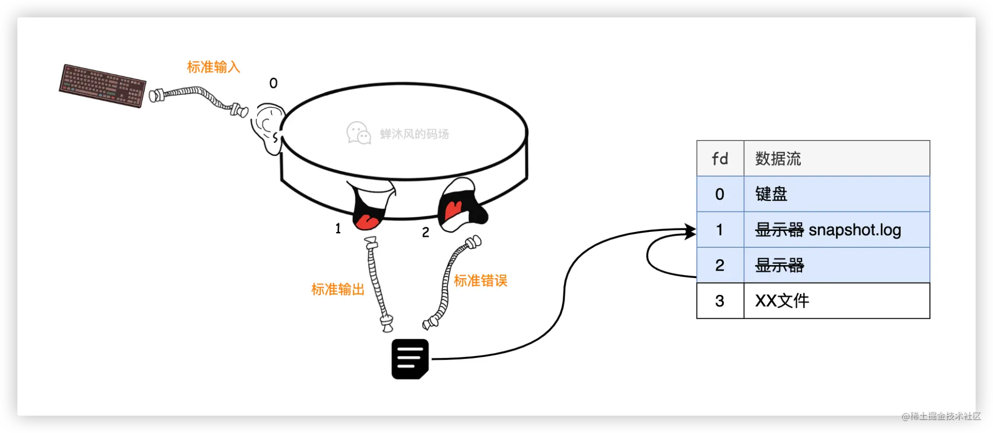 2>&1到底是什么意思？_重定向_08