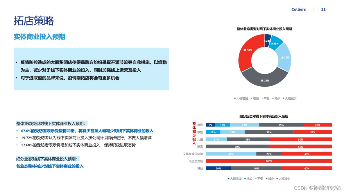 报告分享|疫情常态化下的品牌拓店趋势调研报告_大数据_10