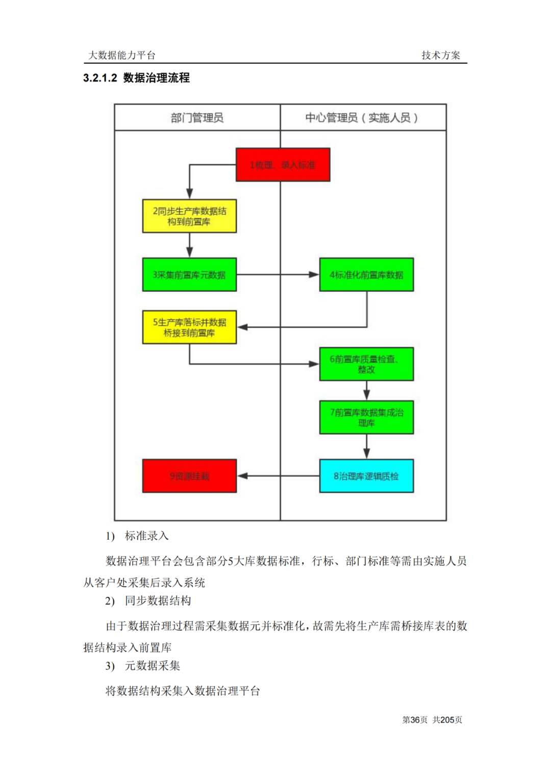 217页企业大数据能力平台建设方案（附下载）_解决方案_24