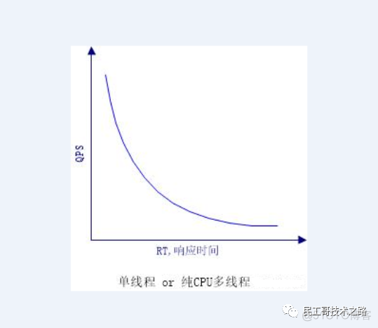 面试被问了几百遍的 QPS、TPS、RT ！你还傻傻搞不清楚？_运维_02