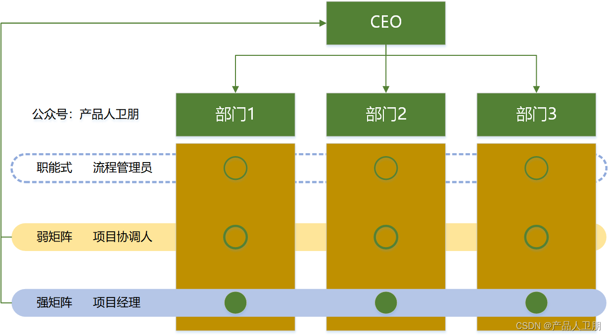 一种是按职能划分,包括销售,采购,研发,产品等;另一种是按跨职能划分