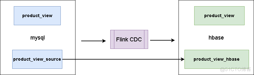 flink-cdc同步mysql数据到hbase_hadoop_06