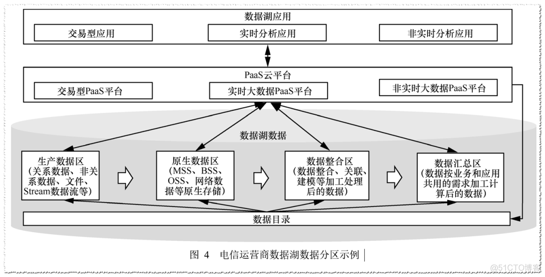 数据湖架构落地实战_人工智能_04