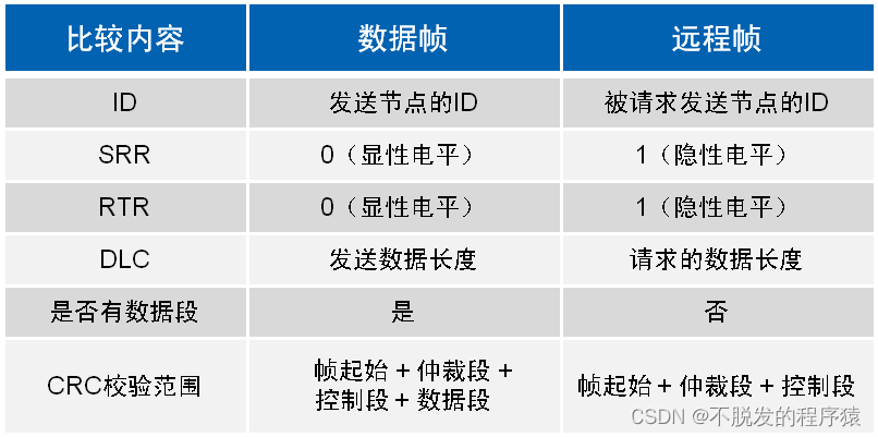 詳解can總線can總線報文格式遙控幀