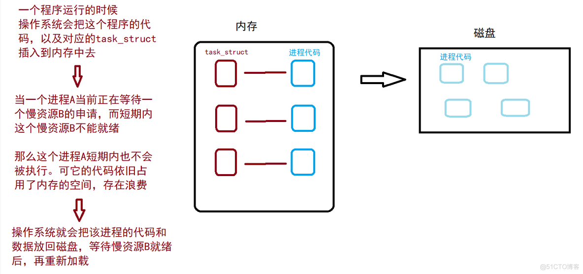 【Linux】进程状态+进程优先级_父进程_02