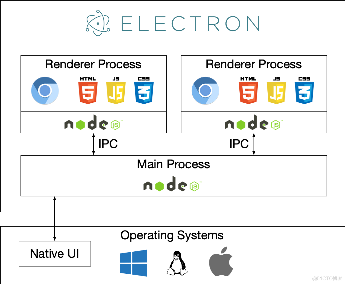 electron 基础_应用程序