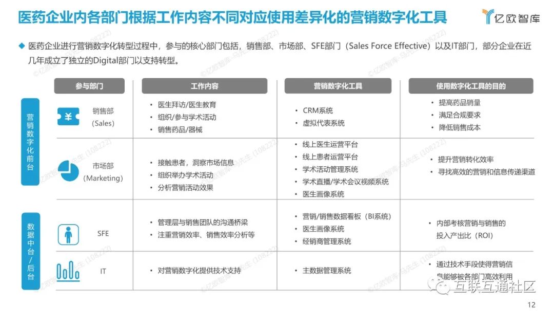 2022年中国医药营销数字化研究报告_解决方案_13