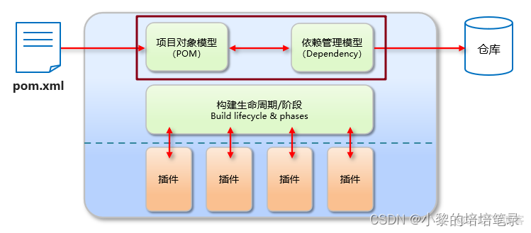 Maven 基本使用及依赖管理。_生命周期_06